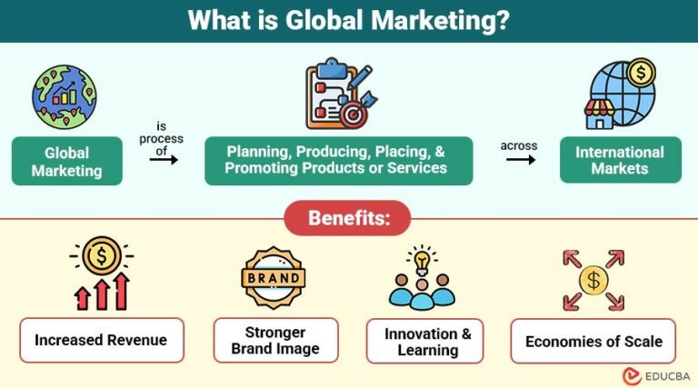 Global Marketing Explained | PDF